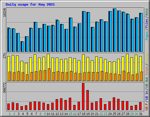 Daily usage for May 2021