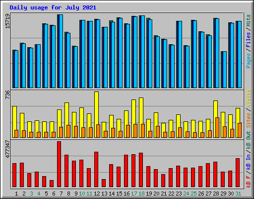 Daily usage for July 2021