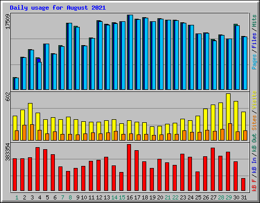 Daily usage for August 2021