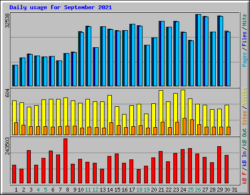 Daily usage for September 2021