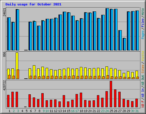 Daily usage for October 2021