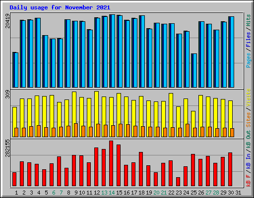 Daily usage for November 2021