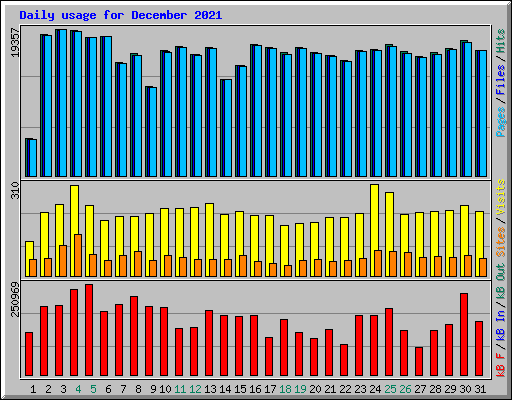 Daily usage for December 2021