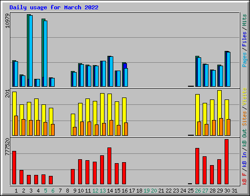 Daily usage for March 2022