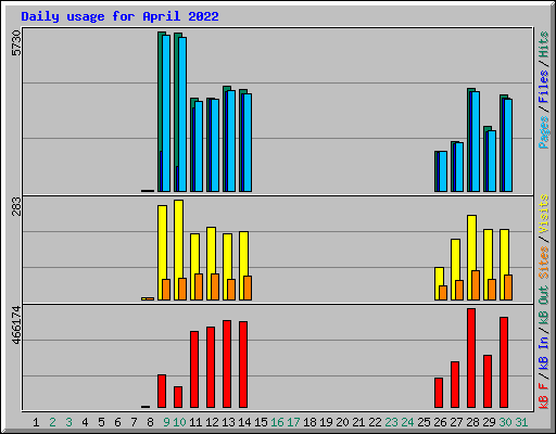 Daily usage for April 2022