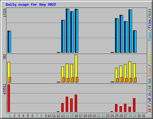 Daily usage for May 2022