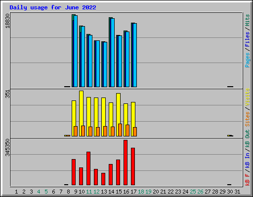 Daily usage for June 2022