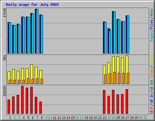 Daily usage for July 2022