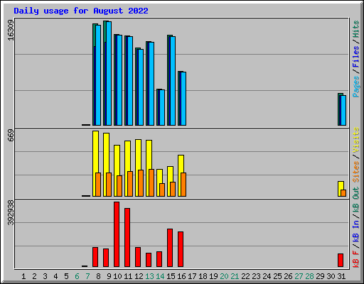 Daily usage for August 2022