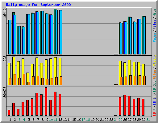 Daily usage for September 2022