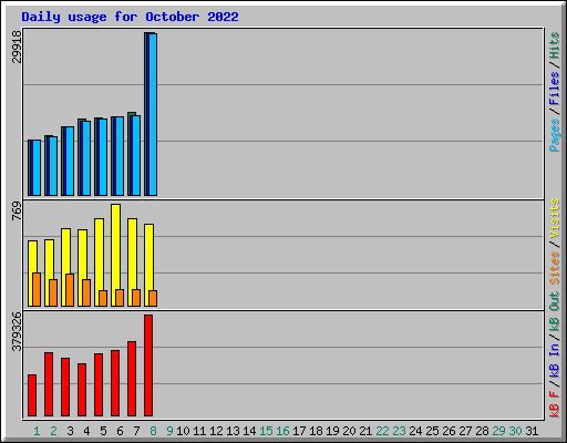 Daily usage for October 2022