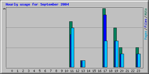 Hourly usage for September 2004