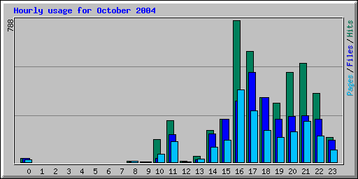 Hourly usage for October 2004