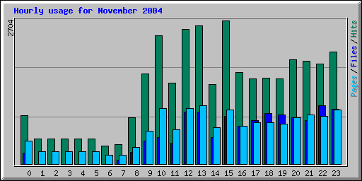 Hourly usage for November 2004