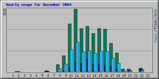 Hourly usage for December 2004