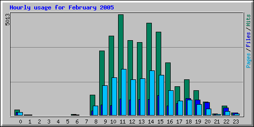 Hourly usage for February 2005