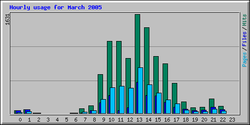 Hourly usage for March 2005