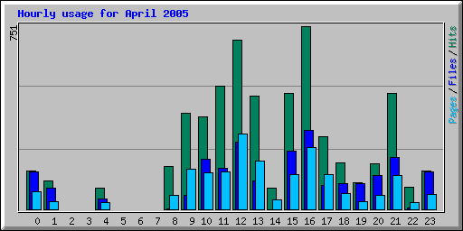 Hourly usage for April 2005