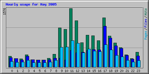 Hourly usage for May 2005