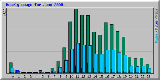 Hourly usage for June 2005