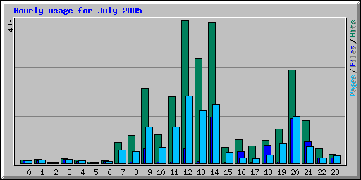 Hourly usage for July 2005