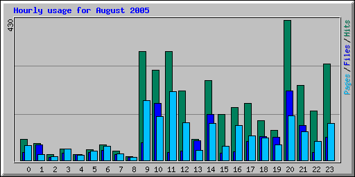 Hourly usage for August 2005