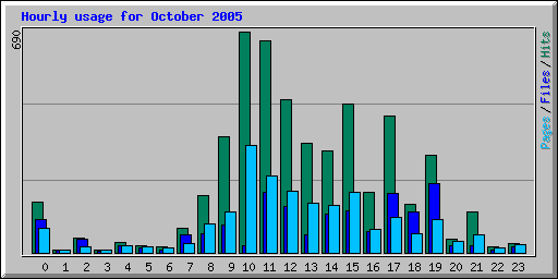 Hourly usage for October 2005