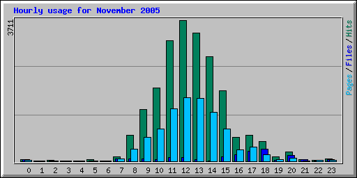 Hourly usage for November 2005