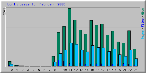 Hourly usage for February 2006