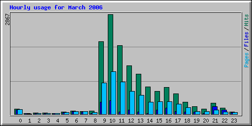 Hourly usage for March 2006