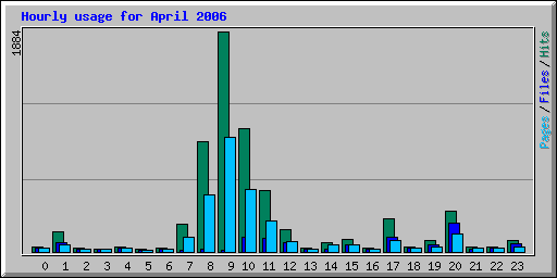 Hourly usage for April 2006