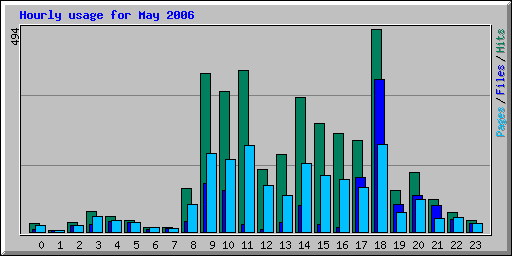 Hourly usage for May 2006