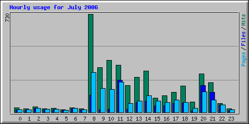 Hourly usage for July 2006