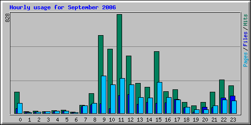 Hourly usage for September 2006