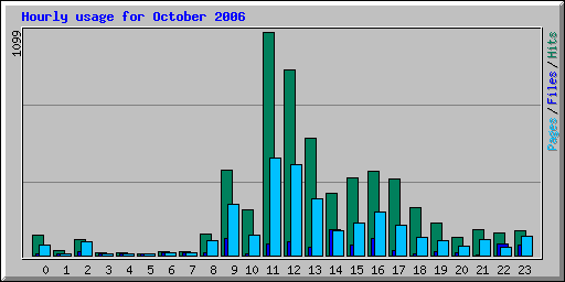 Hourly usage for October 2006