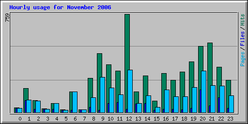 Hourly usage for November 2006