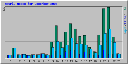 Hourly usage for December 2006