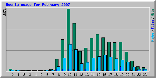 Hourly usage for February 2007