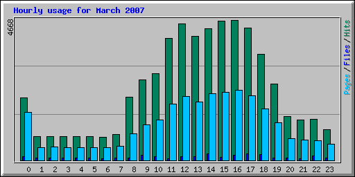 Hourly usage for March 2007