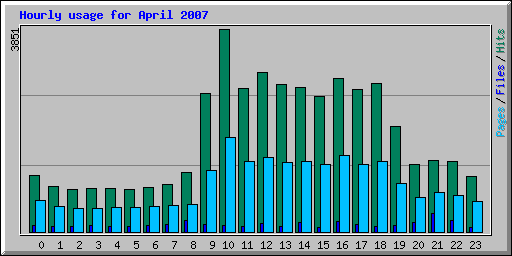 Hourly usage for April 2007