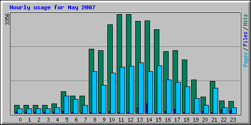 Hourly usage for May 2007