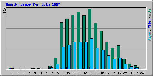 Hourly usage for July 2007