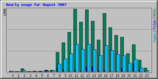 Hourly usage for August 2007