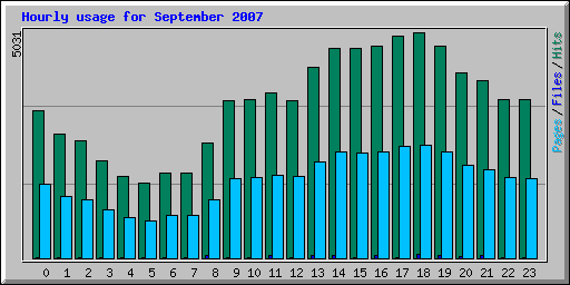 Hourly usage for September 2007