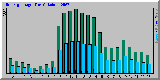 Hourly usage for October 2007