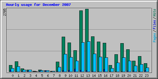 Hourly usage for December 2007