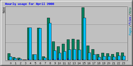 Hourly usage for April 2008