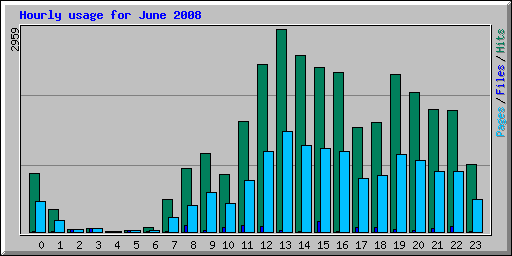 Hourly usage for June 2008