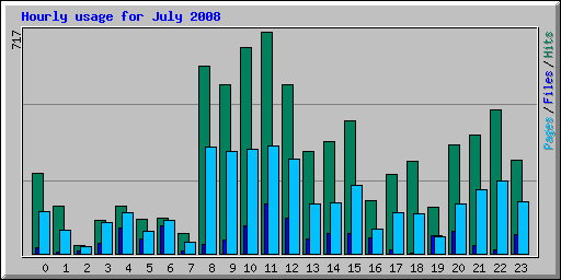 Hourly usage for July 2008