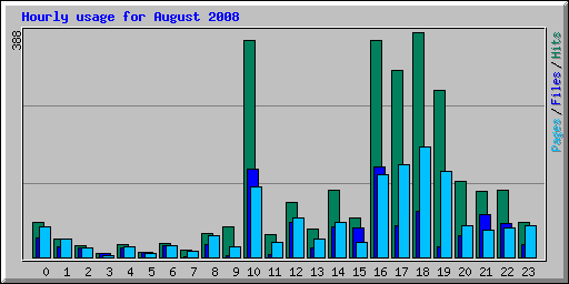 Hourly usage for August 2008